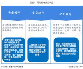 2018年信息安全行業(yè)產(chǎn)品發(fā)展與競(jìng)爭(zhēng)現(xiàn)狀分析